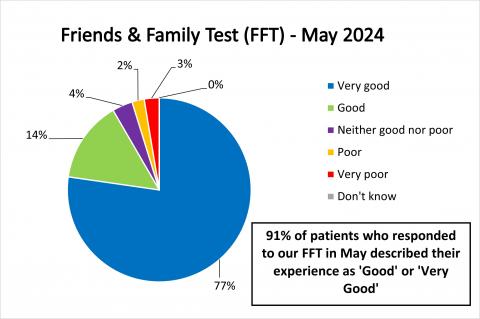 Pie chart displaying our May FFT data